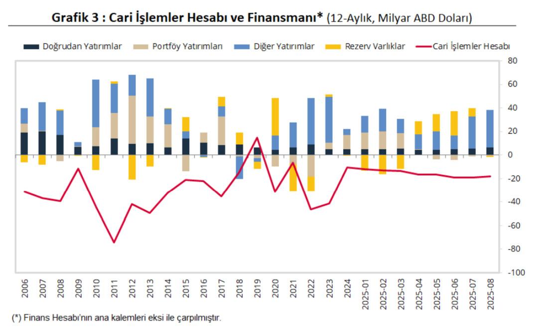TCMB cari açığı paylaştı: Ağustosta 5,4 milyar dolar fazla verildi 2