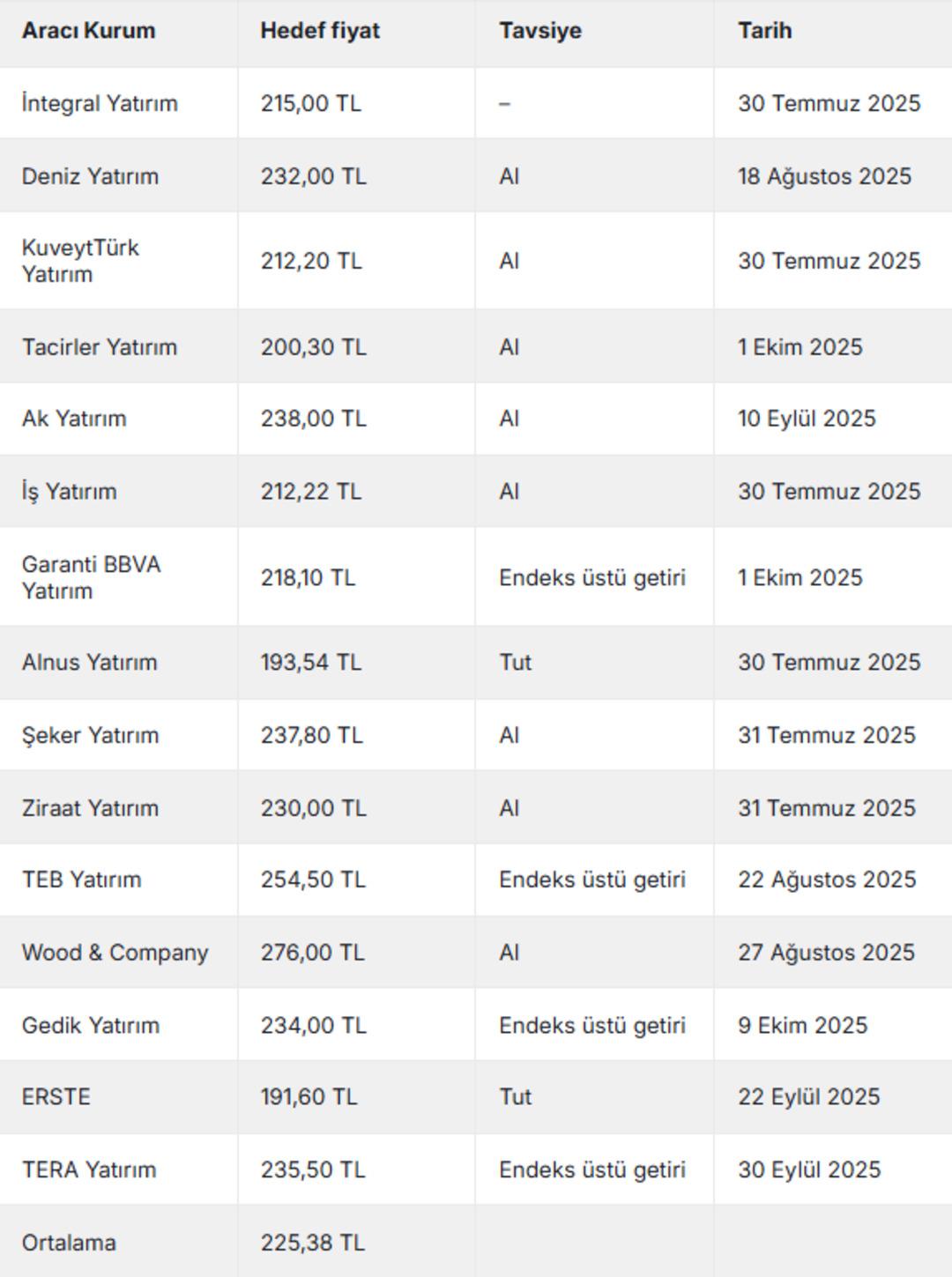 Tüpraş’ta geri çekilme alım fırsatı mı? 15 kurumdan hedef geldi 2