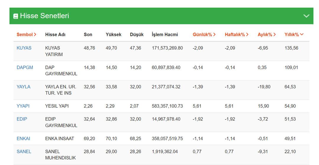 Yatırımcıyı uçuran hisseler: KUYAS yüzde 135, DAPGM yüzde 109 getiriyle zirvede 1