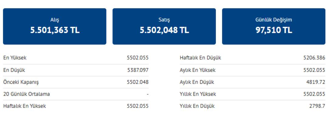 Gram altından tarihi rekor! Dev bankadan yeni tahmin geldi  Yüzde 55 lik ihtimal ile...  2