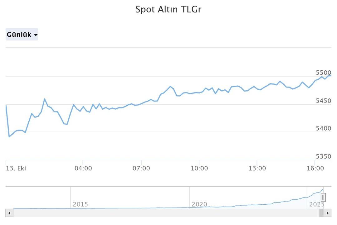 Gram altından tarihi rekor! Dev bankadan yeni tahmin geldi  Yüzde 55 lik ihtimal ile...  3