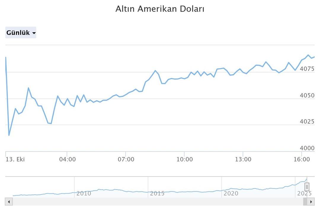 Gram altından tarihi rekor! Dev bankadan yeni tahmin geldi  Yüzde 55 lik ihtimal ile...  4