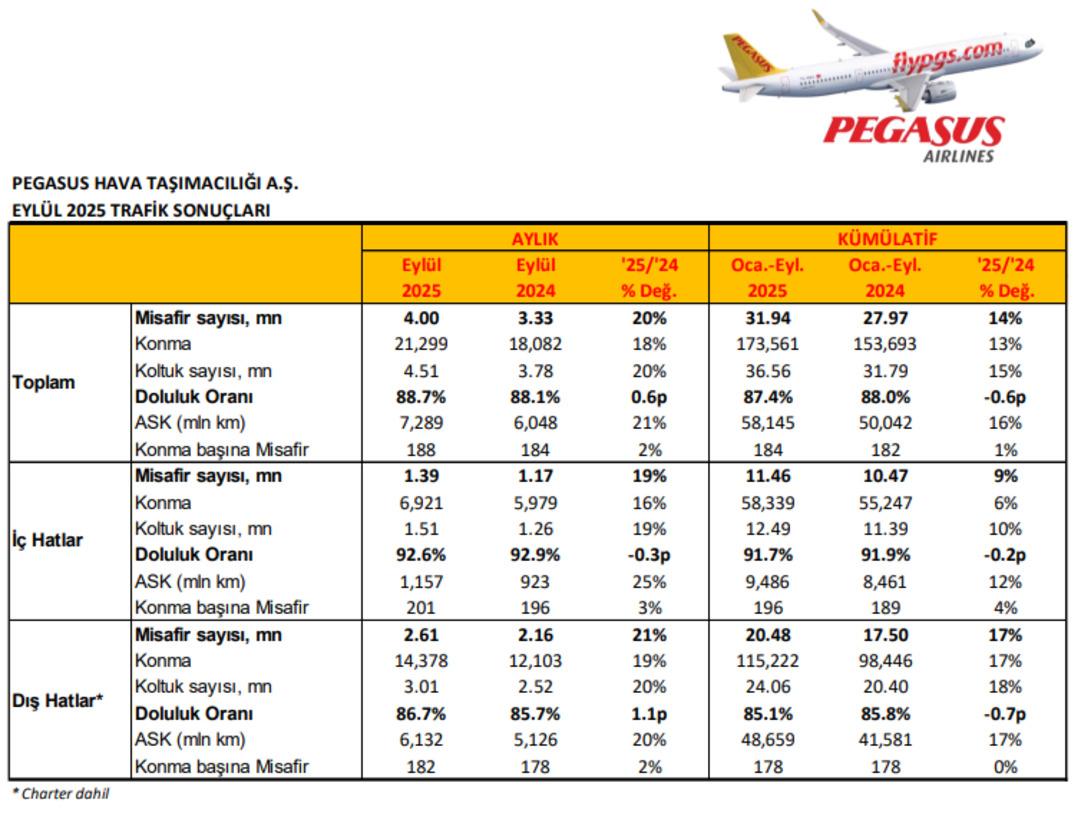 Pegasus uçuşa geçti: Eylül de yolcu sayısı arttı 1