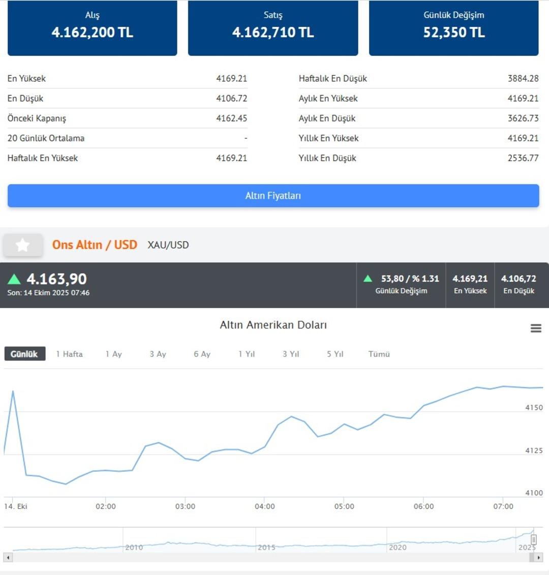 Altında yeni rekor geldi, tahminler sıraya girdi! Yüzde 100 kazandırabilir 3