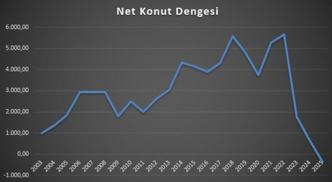 Konut krizi derinleşiyor! 22 yılın en sert düşüşü: Arz talebi karşılamıyor 3