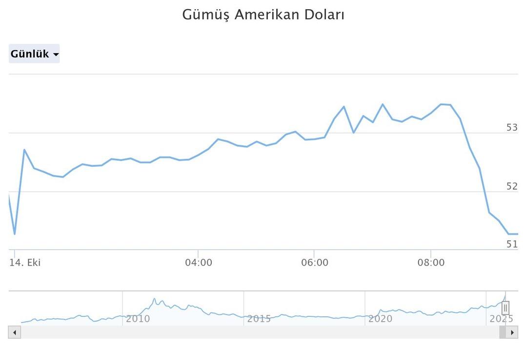 Gümüşten tarihi rekor geldi! Tüm zamanların en yüksek seviyesinde 2