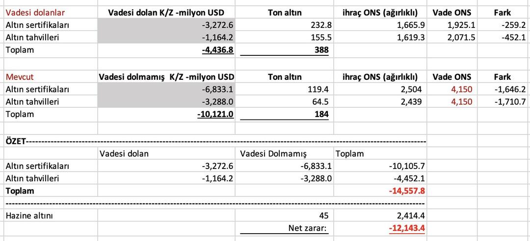 Altın rallisinde kaybeden Hazine oldu!  Türkiye’nin 184 ton altın borcu katlanıyor 1
