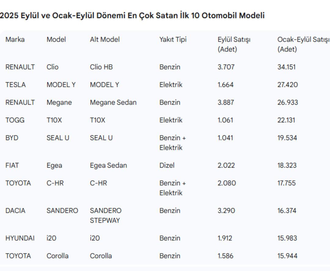 Vatandaşın otomobil tercihi belli oldu: O model ilk sırada 3