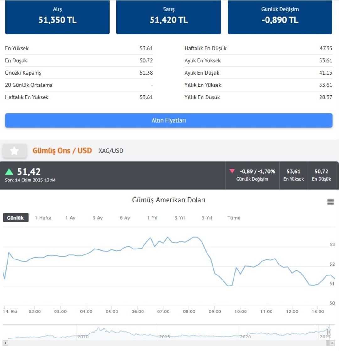  Korkarak söylüyorum! Yürek istiyor  Altın ve gümüş için çarpıcı çıkış  Tarihinin en yüksek risk seviyelerinde  3