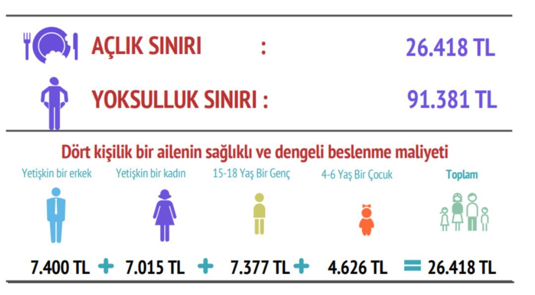 BİSAM’ın raporu geldi: Gıda harcaması asgari ücreti ezdi geçti! 1