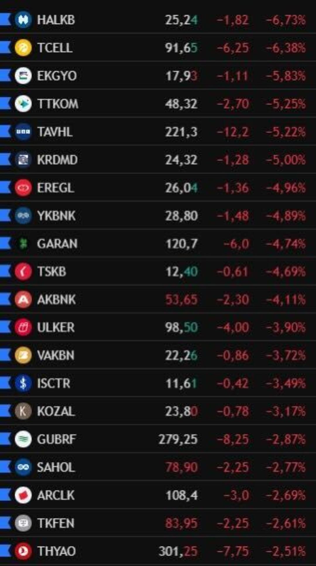 BIST te dev şirketler günü eksi kapattı! Kayıplar yüzde 6 yı aştı 1