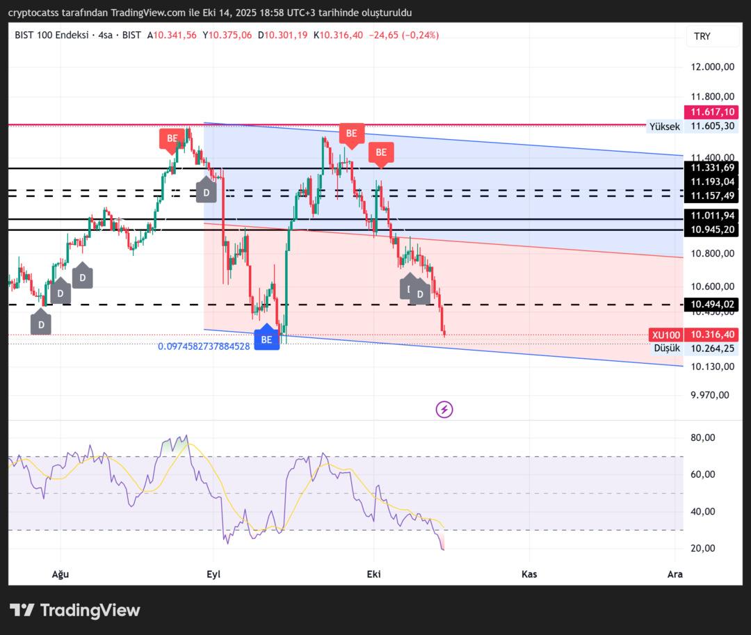 Borsa İstanbul’da Fırtına Bitmedi: Düşüşün Sonu mu, Başlangıcı mı? 1