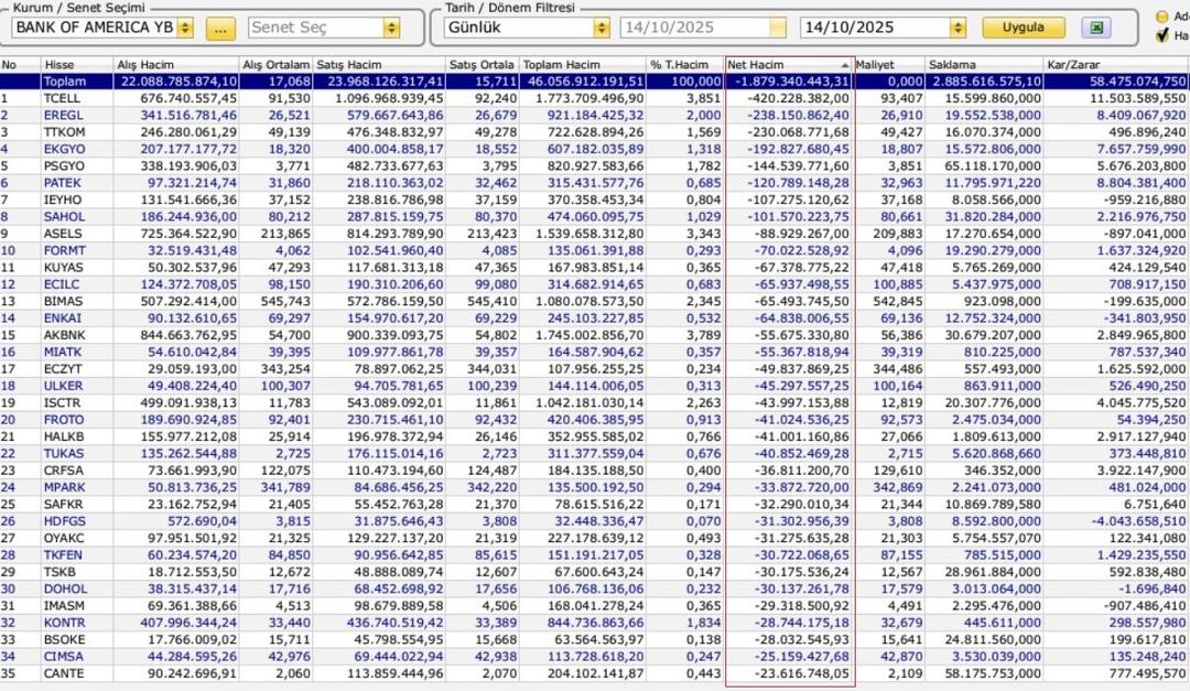 Borsada BofA rüzgarı: İşte dev bankanın alım-satım yaptığı ilk 32 hisse  1