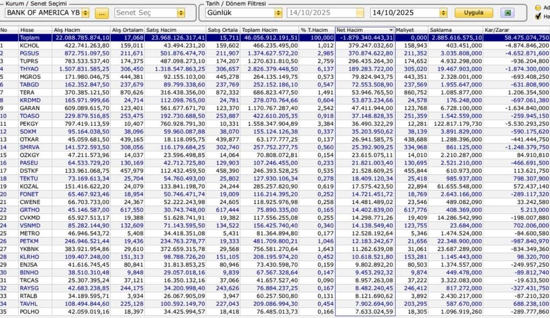 Borsada BofA rüzgarı: İşte dev bankanın alım-satım yaptığı ilk 32 hisse  2