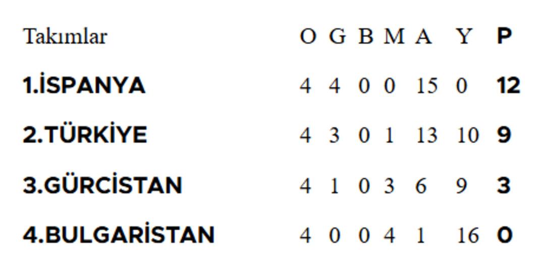 A Milli Takım, 2026 Dünya Kupası na nasıl gider? Play-off için büyük avantaj cebimizde, gözümüz İspanya da 2