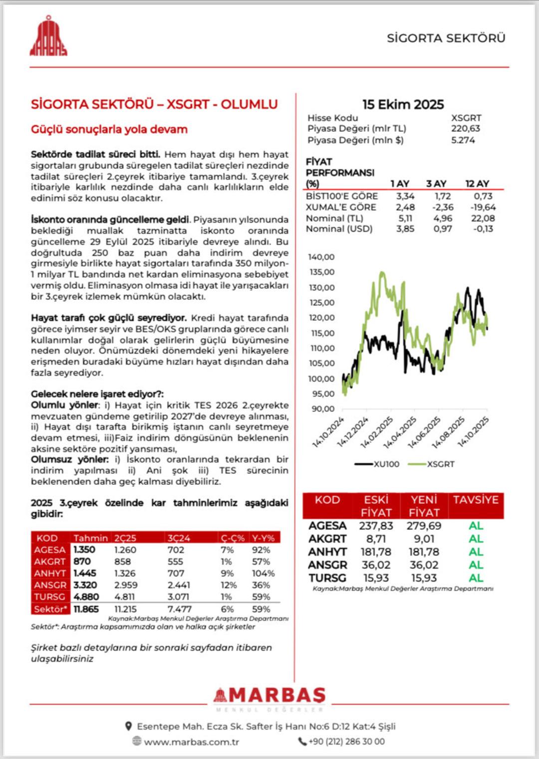 Sigorta sektöründe güçlü rüzgar: AGESA, AKGRT, ANHYT, ANSGR ve TURSG İçin “AL” tavsiyesi 1