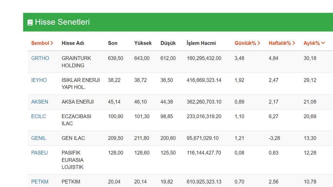 Bu 6 Hisse Son 15 Günde Servet Kazandırdı: IEYHO, GRTHO ve AKSEN Başrolde! 1