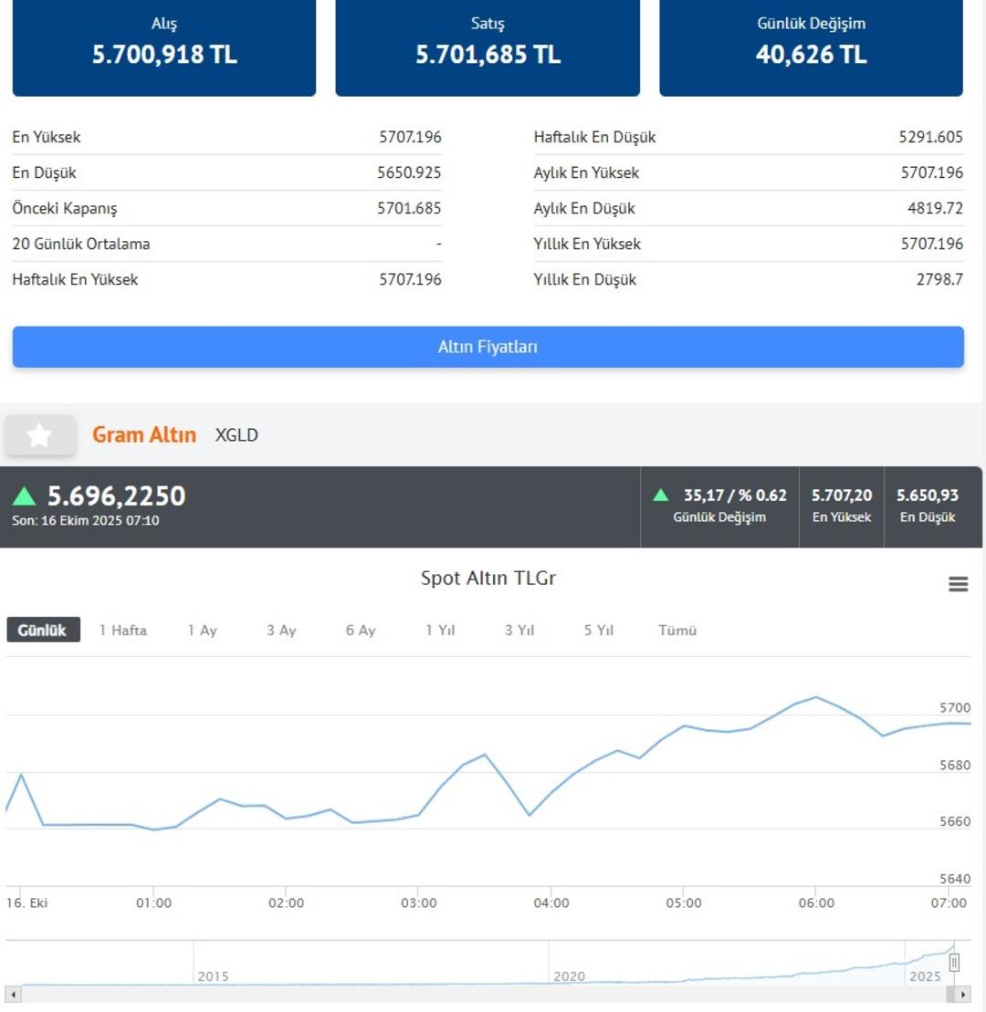 Altında yeni rekor! Gram altın 5700 TL yi aştı, 6000 TL ye koşuyor... 16 Ekim 2025 çeyrek, yarım, ata altın kaç TL? 2