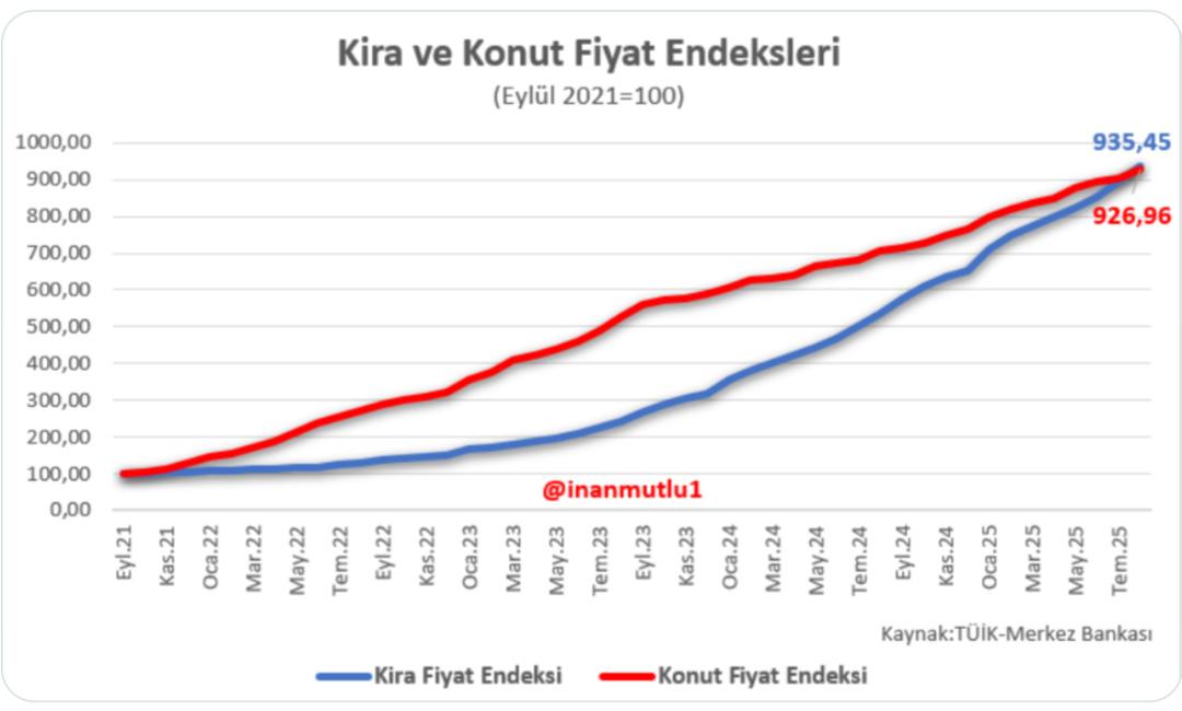 Konutta tersine dönen makas: Kiracılar için yeni aşamaya girildi… Kira fiyatlarında artış ne zaman duracak? 1