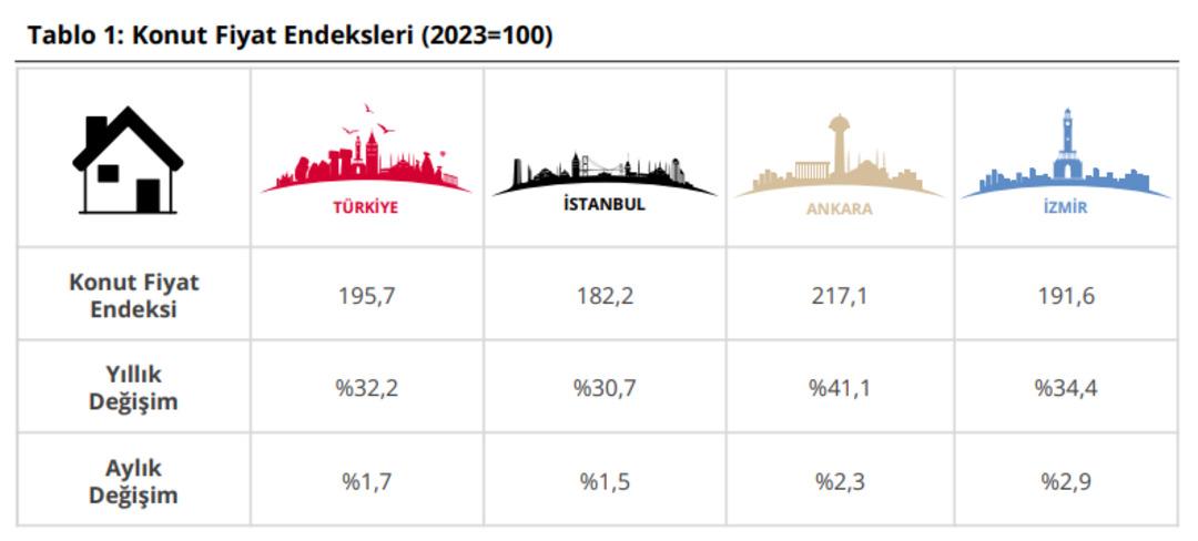 Merkez Bankası açıkladı: Konut fiyatlarında eylül artışları belli oldu  1