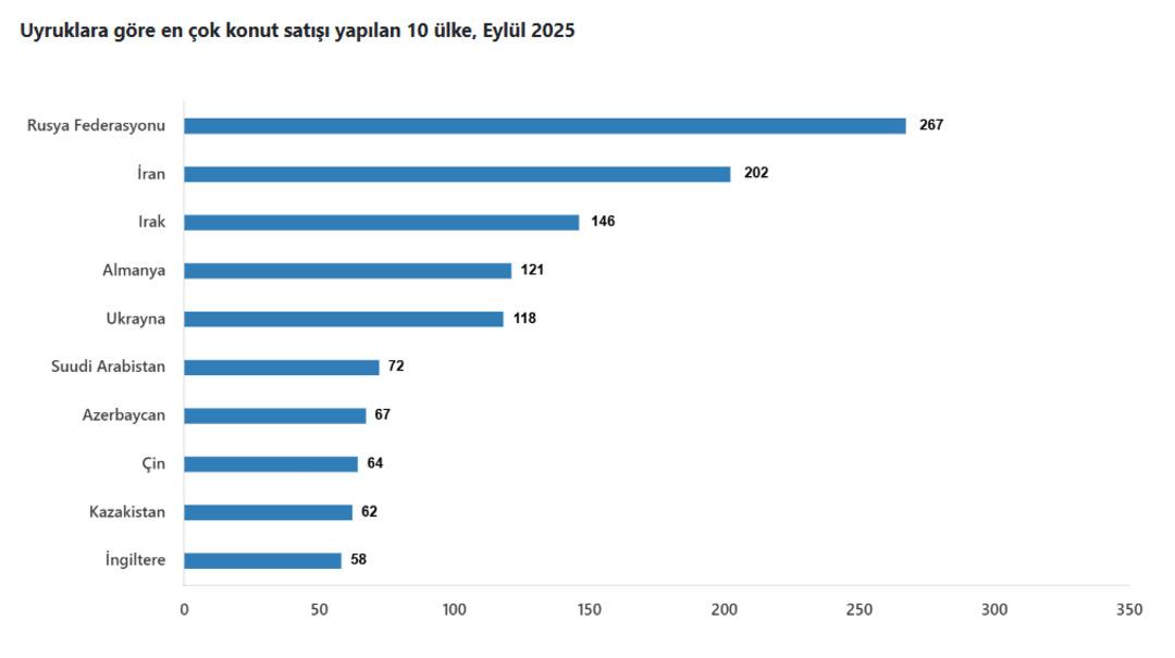 TÜİK duyurdu: Konut satışında eylül rekoru kırıldı, o il zirvede! 5