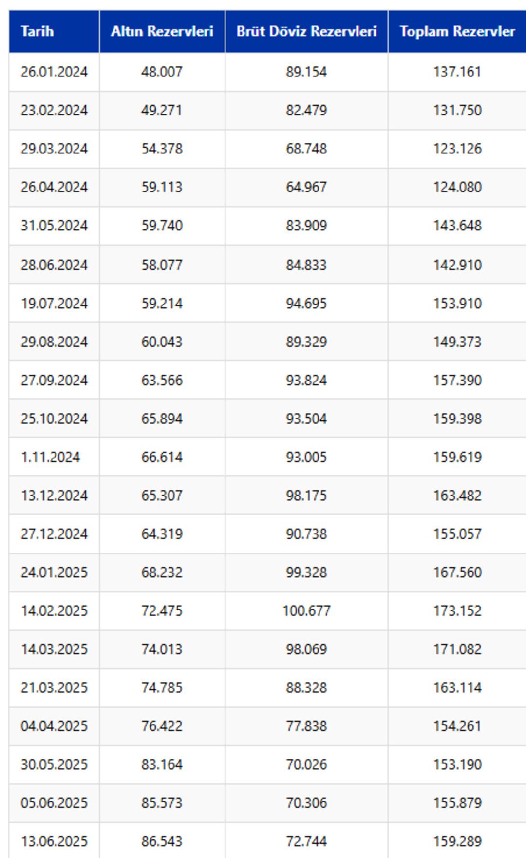 Merkez Bankası rezervlerinde yeni rekor! 189 milyar 734 milyon dolara çıktı 1