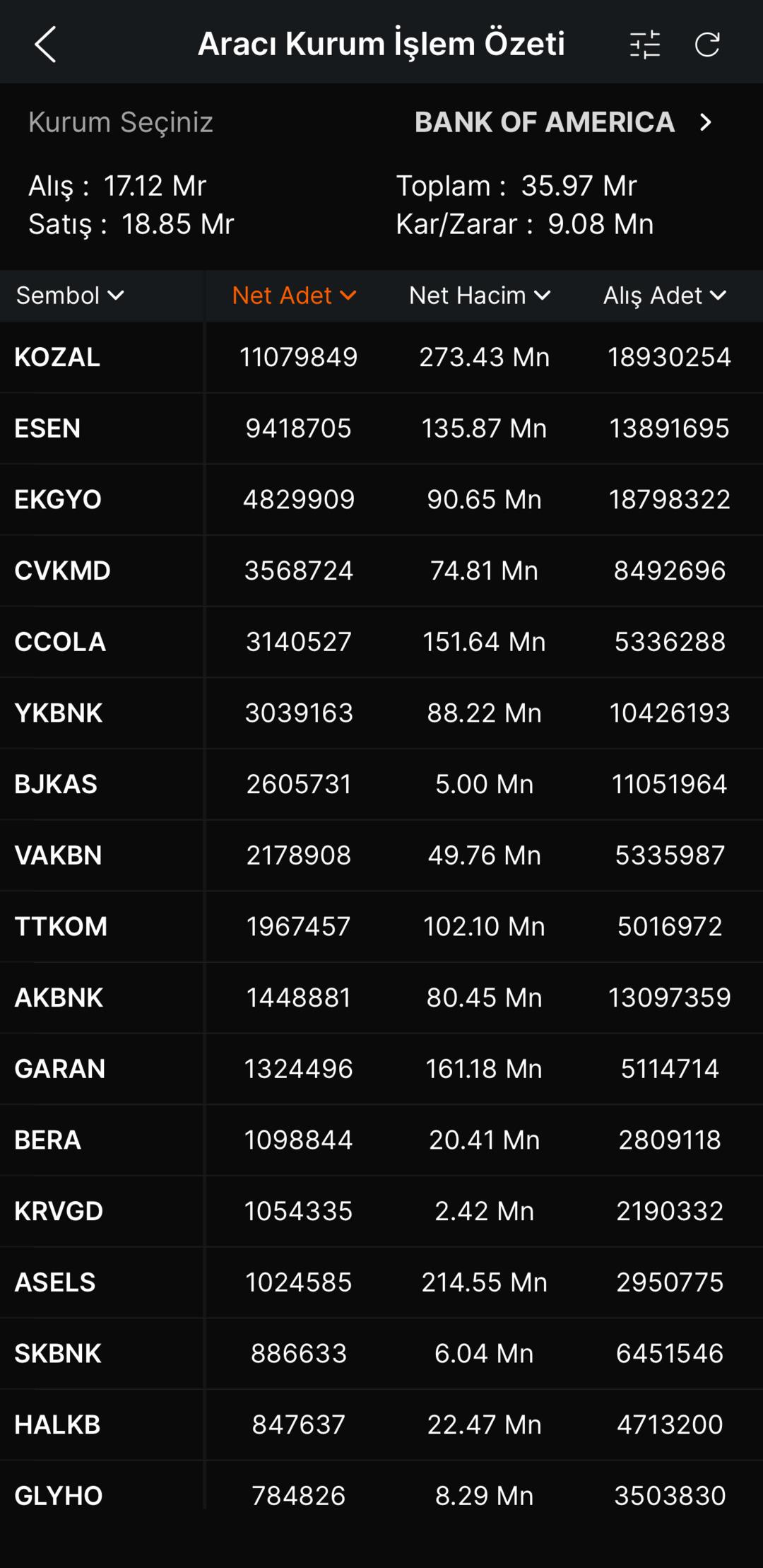 Bank of America nın radarına girdiler! İşte alım-satım yaptığı hisseler 1