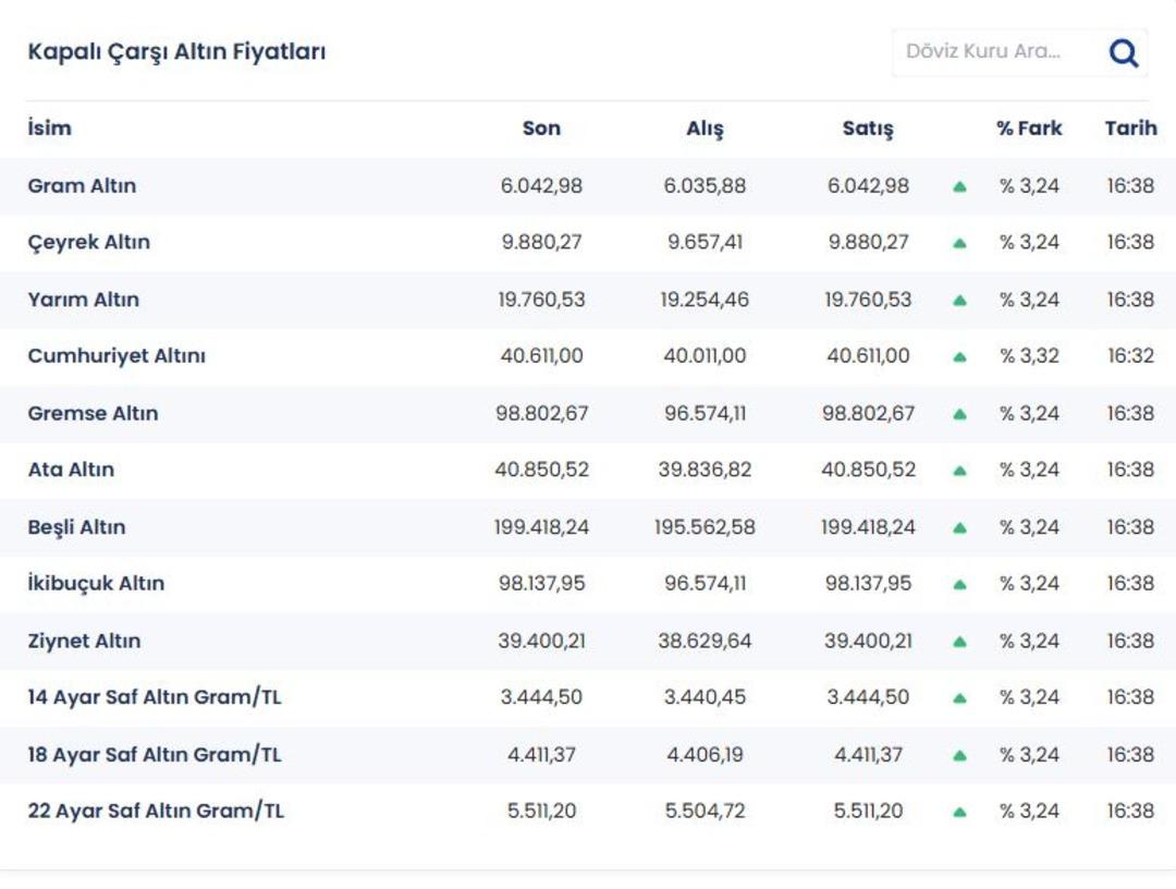 Gram altında tarihi seviye! Kapalı &Ccedil;arşı da fiyatı 6 bin TL yi aştı 4