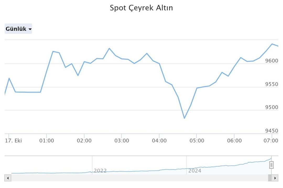 Çeyrek altın 10 bin TL yi geçti! En sert yükseliş olunca  yastıkaltı  bozuldu, paralarını oraya yatırmaya başladılar 4