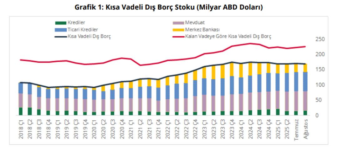 TCMB açıkladı: Kısa vadeli dış borç düşüşte! Borçluluk 169.8 milyar dolara indi 1
