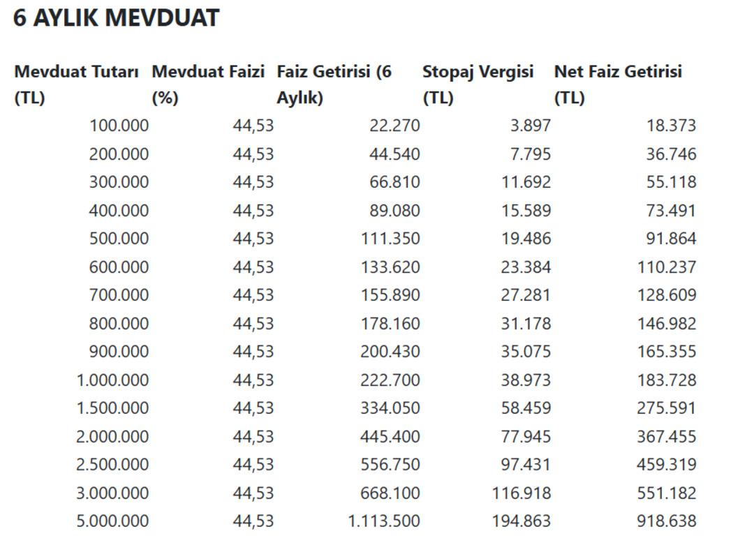 Parasını bankada tutan herkesi ilgilendiriyor! Mevduat faizleri düştü: 100 bin TL ye gelen faiz... 4