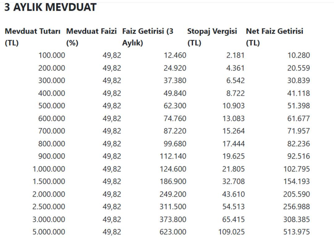 Parasını bankada tutan herkesi ilgilendiriyor! Mevduat faizleri düştü: 100 bin TL ye gelen faiz... 3