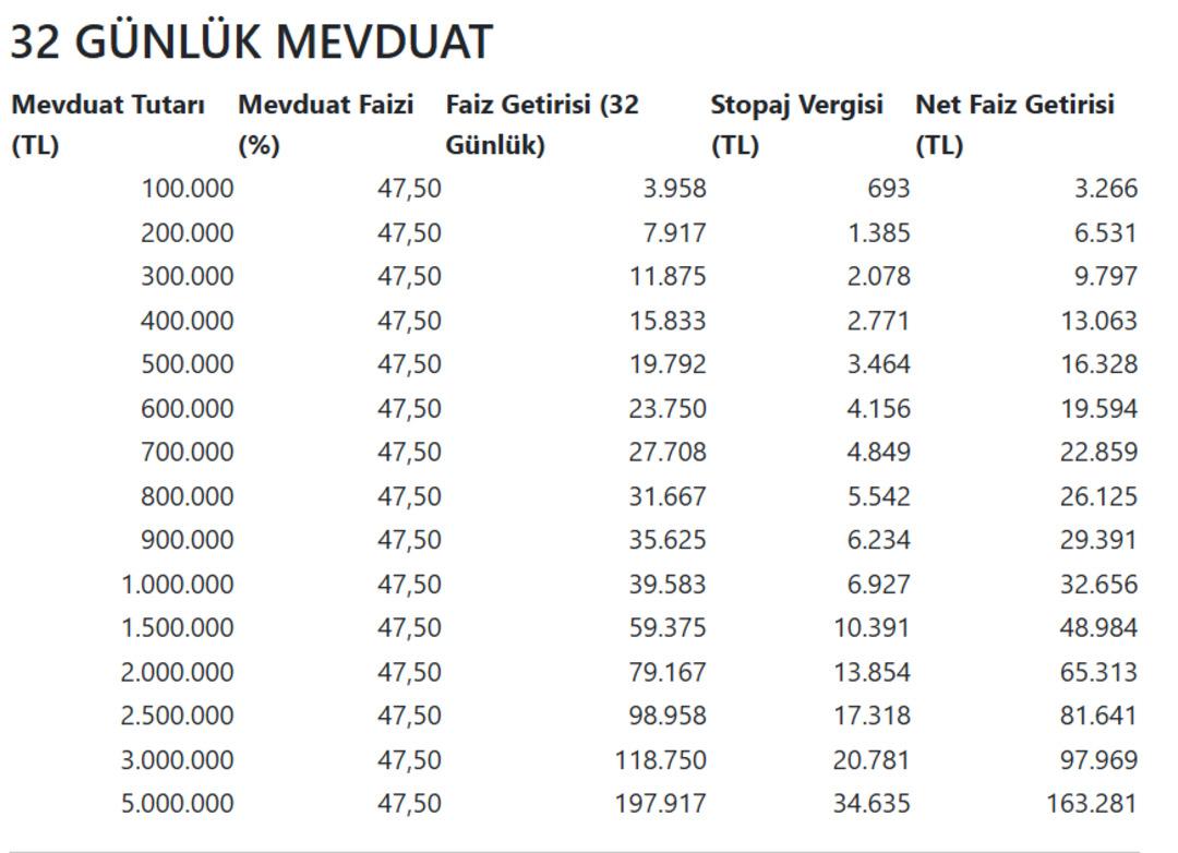 Parasını bankada tutan herkesi ilgilendiriyor! Mevduat faizleri düştü: 100 bin TL ye gelen faiz... 2