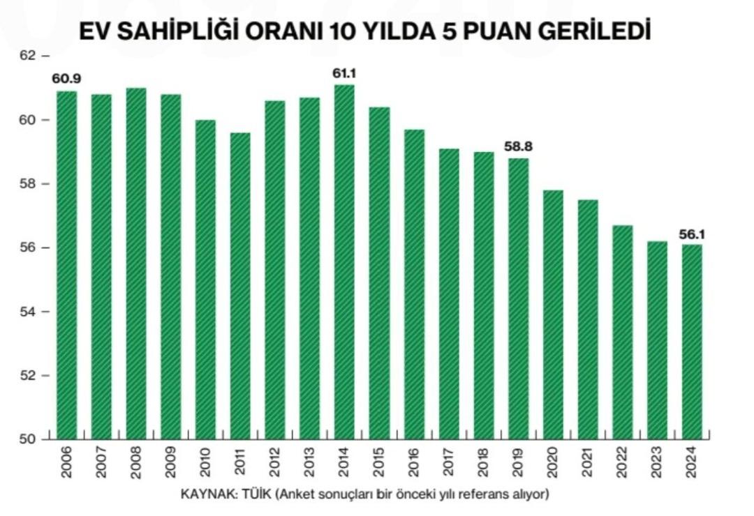Kiralar uçtu, ev sahipliği düştü: Türkiye barınma krizinde OECD birincisi 2