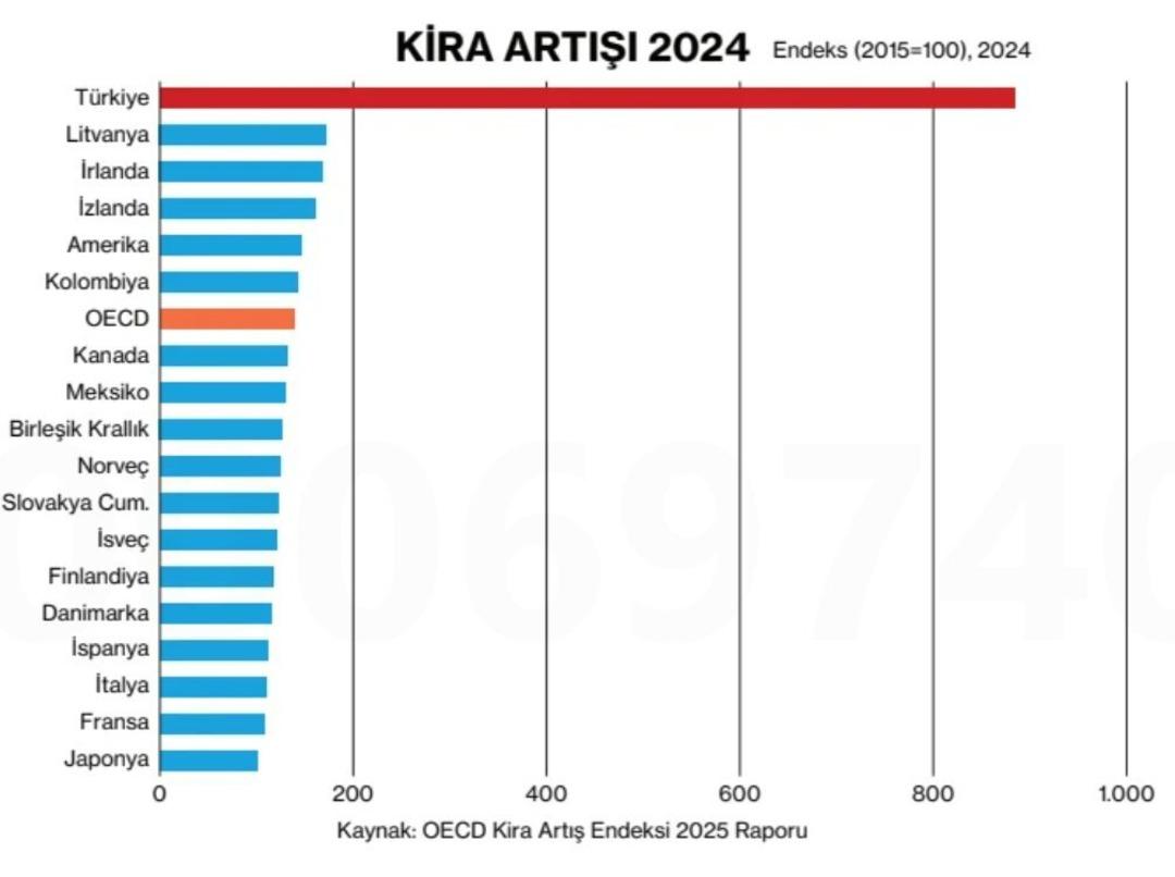 Kiralar uçtu, ev sahipliği düştü: Türkiye barınma krizinde OECD birincisi 4