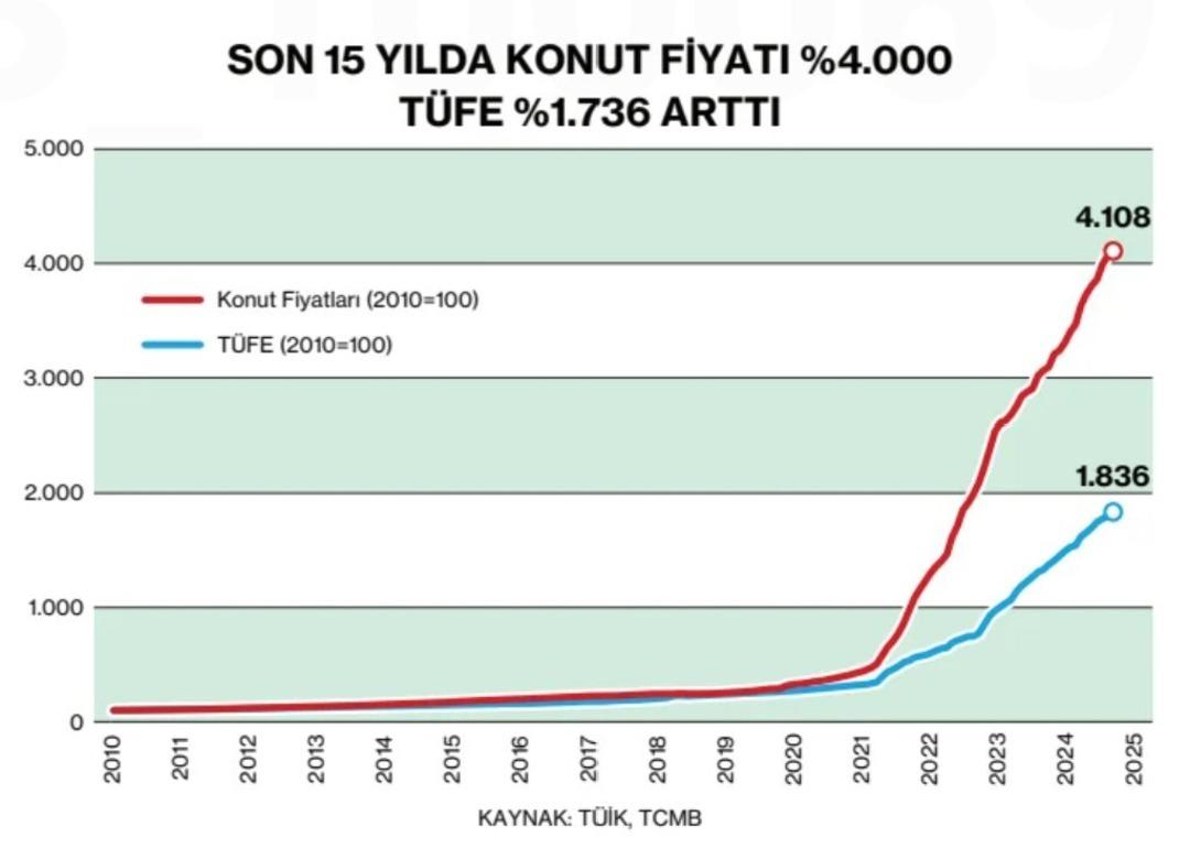 Kiralar uçtu, ev sahipliği düştü: Türkiye barınma krizinde OECD birincisi 1