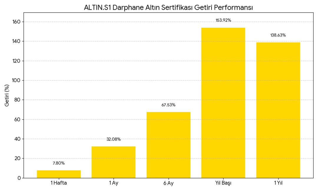 Altın Sertifikası nda inanılmaz makas: Gram altını 1.904 TL farkla solladı! 2