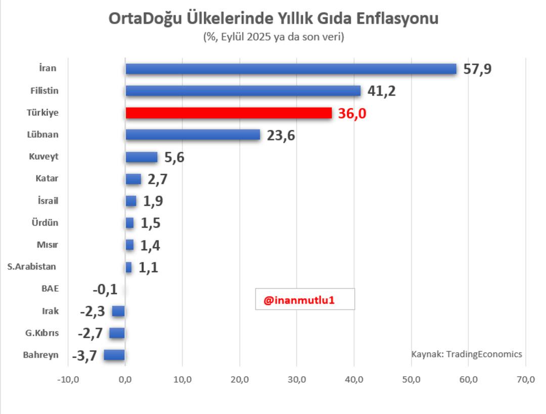 Orta Doğu listesi geldi: Türkiye gıda enflasyonunda ilk 3’te 1