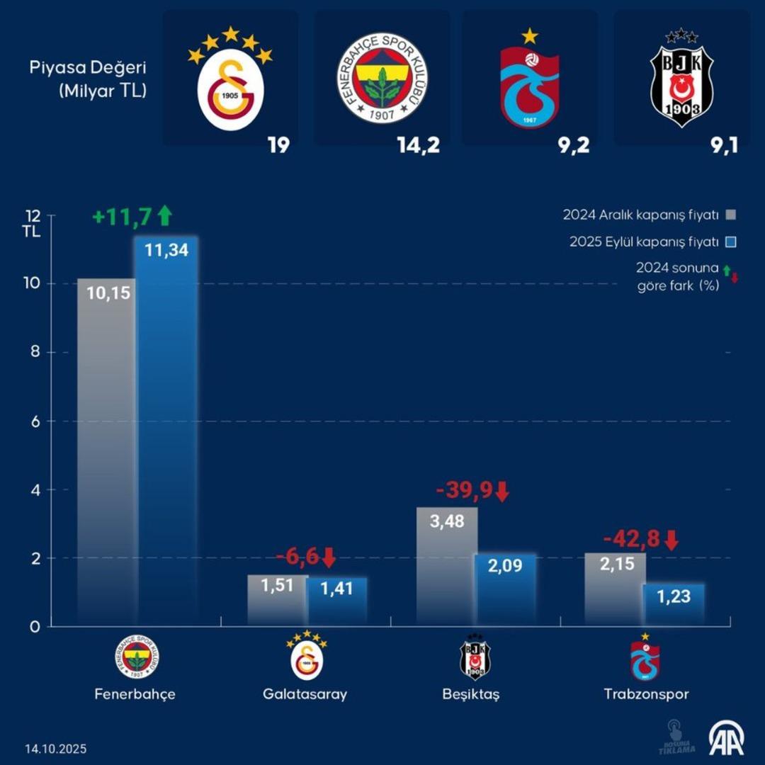 Tablonun tek yeşili FENER! Yatırımcının cebini doldurdu 1