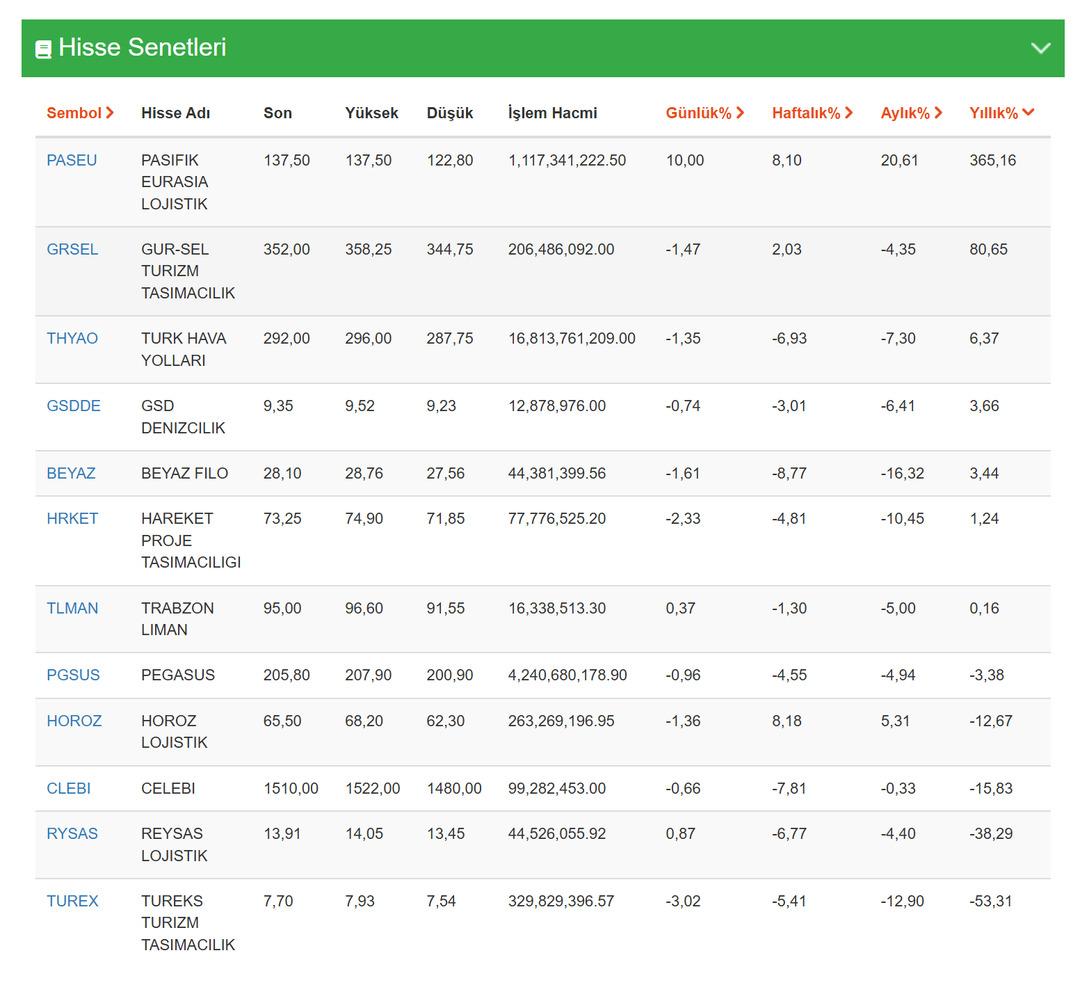 Borsa’da uçan değil, taşınan kazandı! PASEU yüzde 365’le rekor kırdı 1