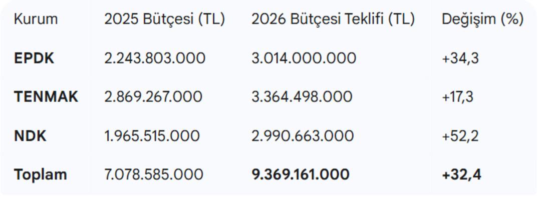 Enerji bütçesinde rekor artış: Nükleere büyük kaynak ayrıldı! 3