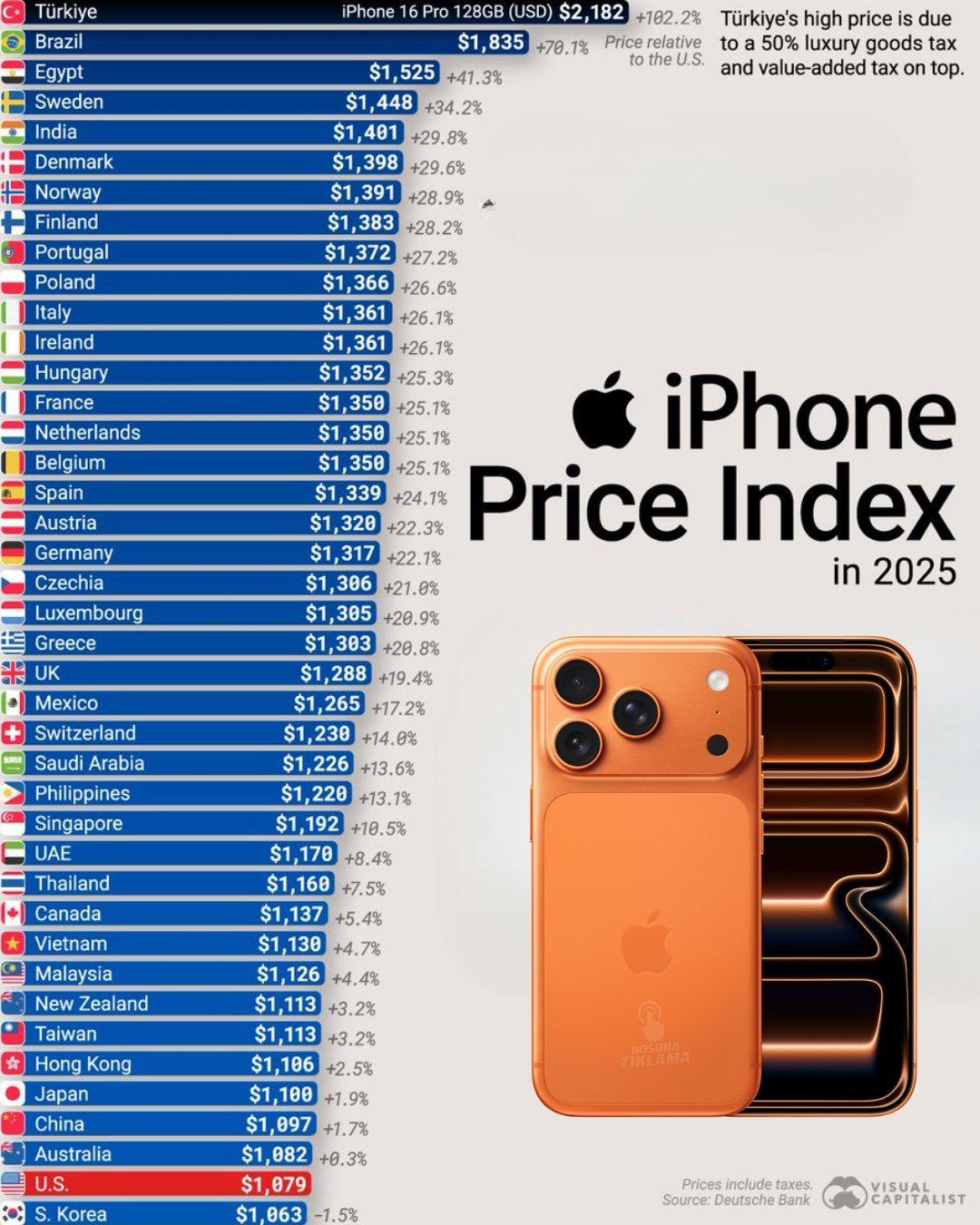 ABD’de 1.079 dolar, Türkiye’de 2.182 dolar: iPhone nin en pahalı satıldığı ülke Türkiye oldu 1