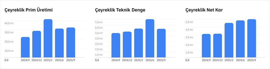 TURSG bilançosu geldi: Türkiye Sigorta üçüncü çeyrekte kârlılığını uçurdu 2