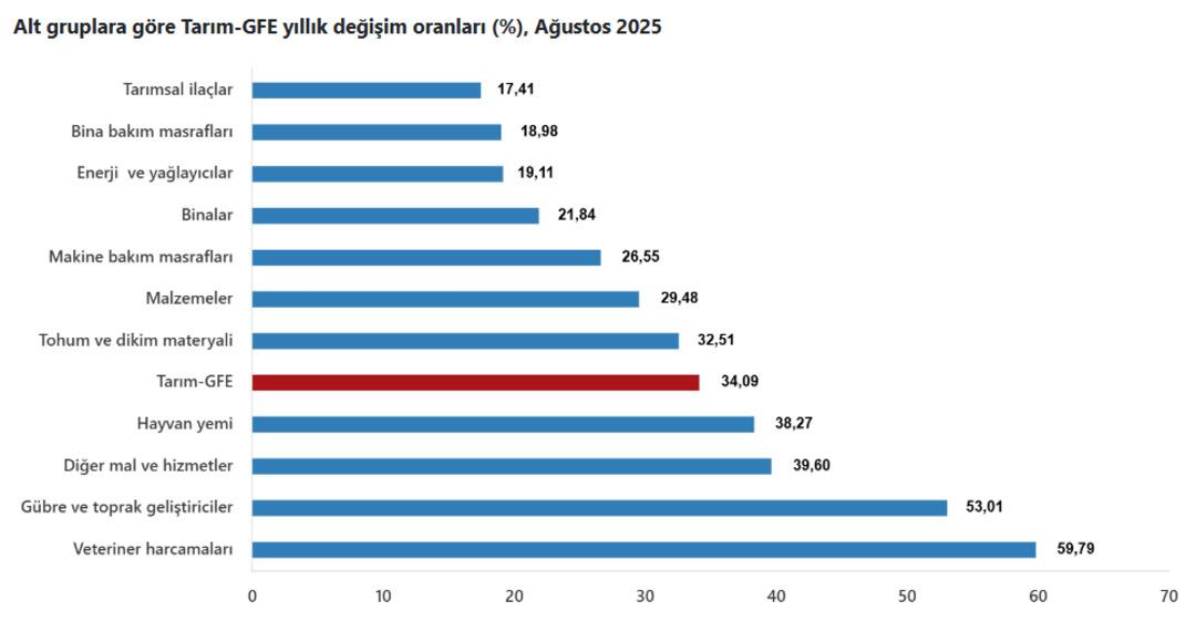 Tarımsal girdi fiyatları açıklandı: Çiftçinin maliyet yükü yüzde 34 arttı 2