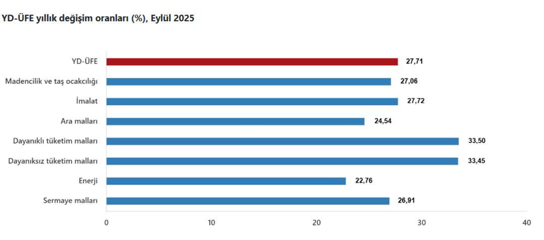 TÜİK açıkladı: Yurt dışı ÜFE’de eylülde aylık artış yüzde 2’yi aştı 2