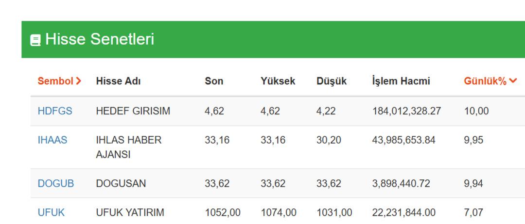 Hafta Yeni Başladı, Bu Hisseler 2 Saatte Tavan Yaptı! 1