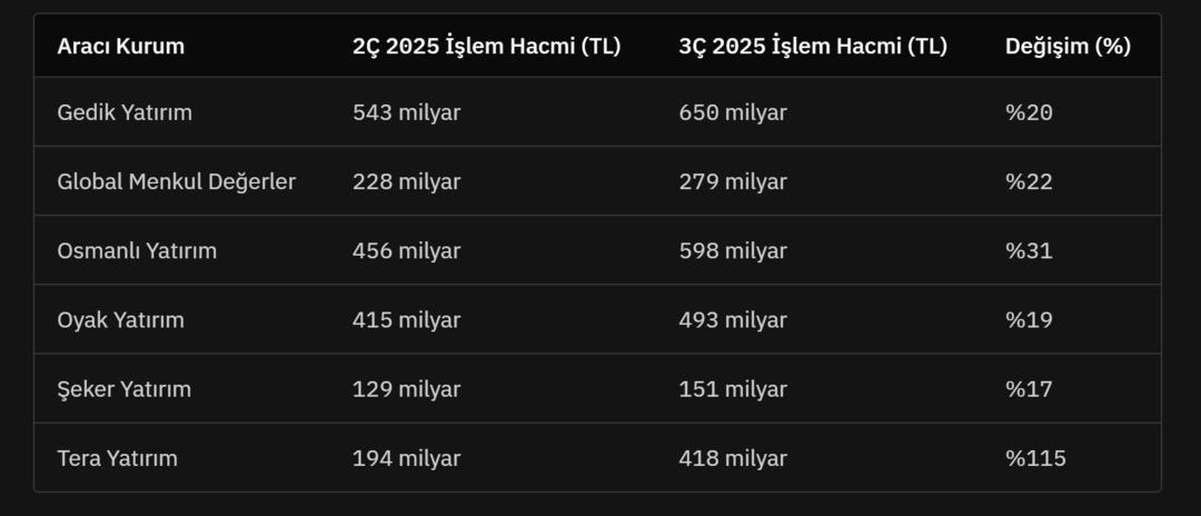 Bankacılık, Aracı Kurumlar ve Sigorta Şirketleri 3 üncü Çeyrekte Parladı 1
