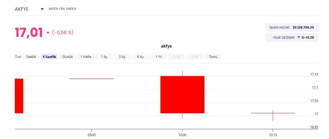 İBB soruşturması: AKFEN Holding Başkanı ifadeye çağrıldı: Hisseler ne durumda? 2