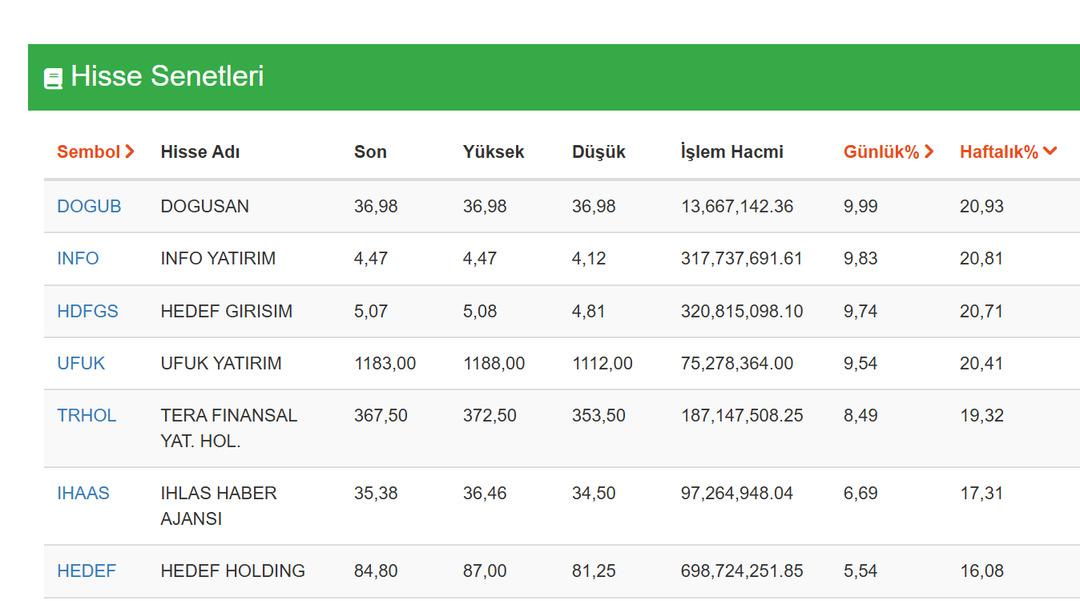 Borsada çok farklı tablo! Kimse bu kadarını beklemiyordu: İlk 2 işlem gününde yüzde 20 yükseldiler 1