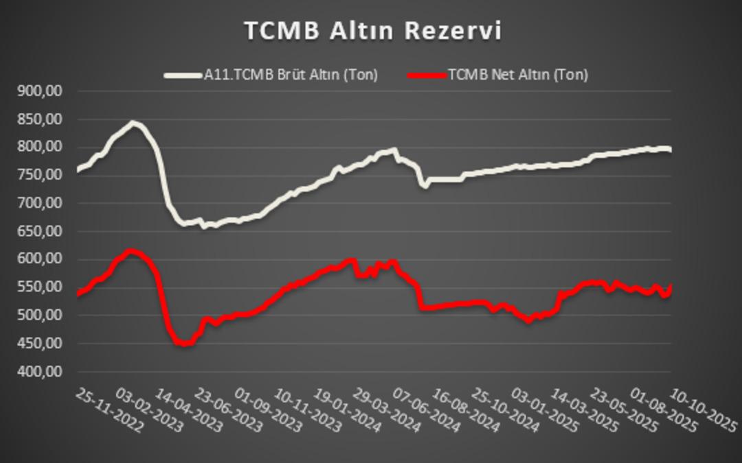 Tartışmaya son nokta: TCMB altın sattı mı, satmadı mı? Rezervlerde dikkat çeken 15 ton detayı! 1